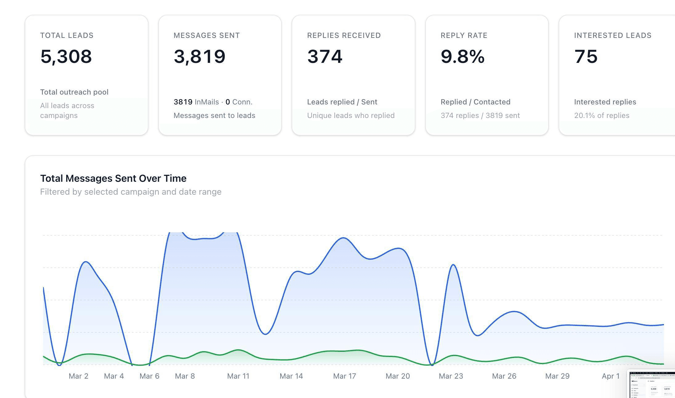 Marketing Agency dashboard