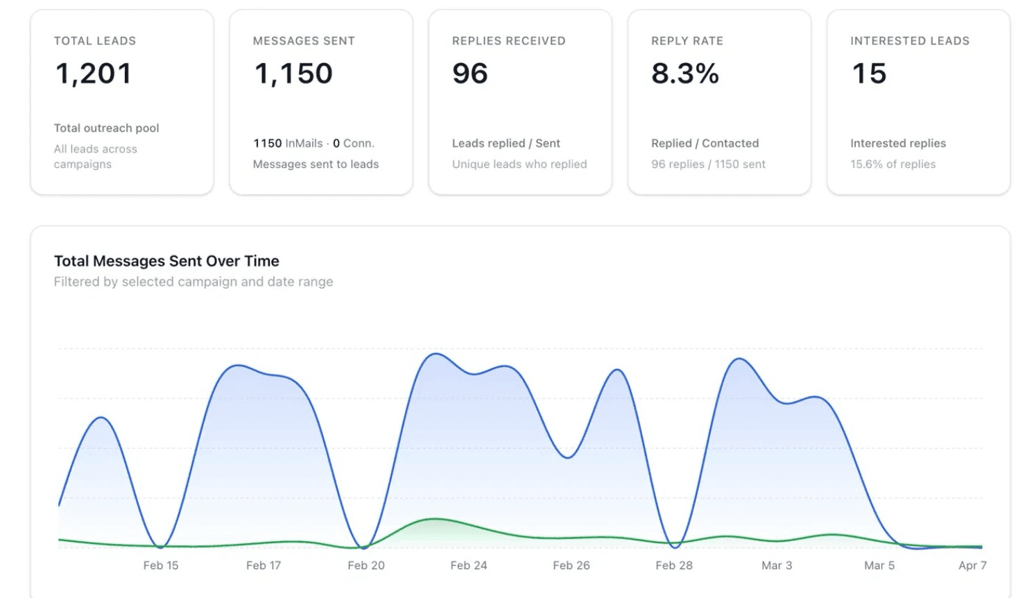Marketing Agency dashboard