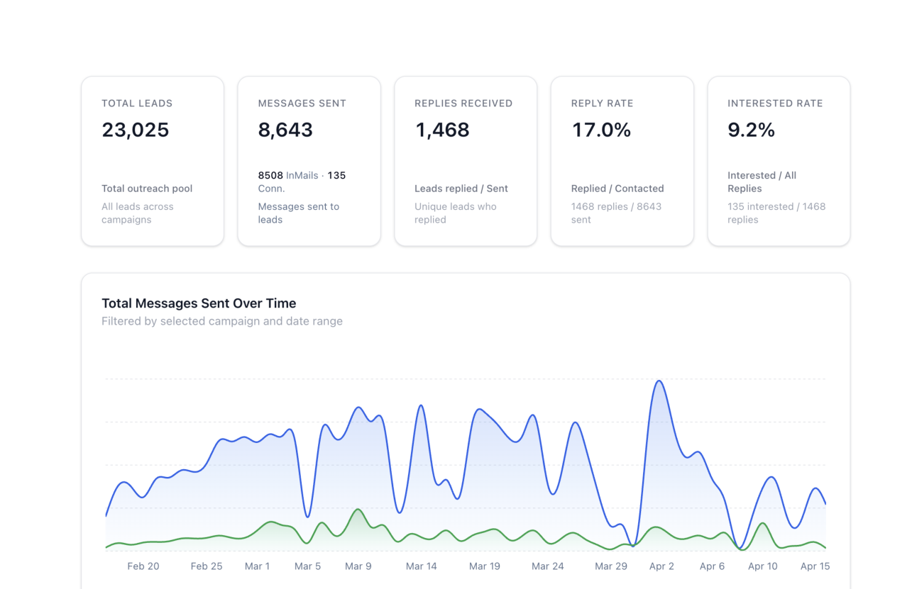 238 replies in one campaign dashboard