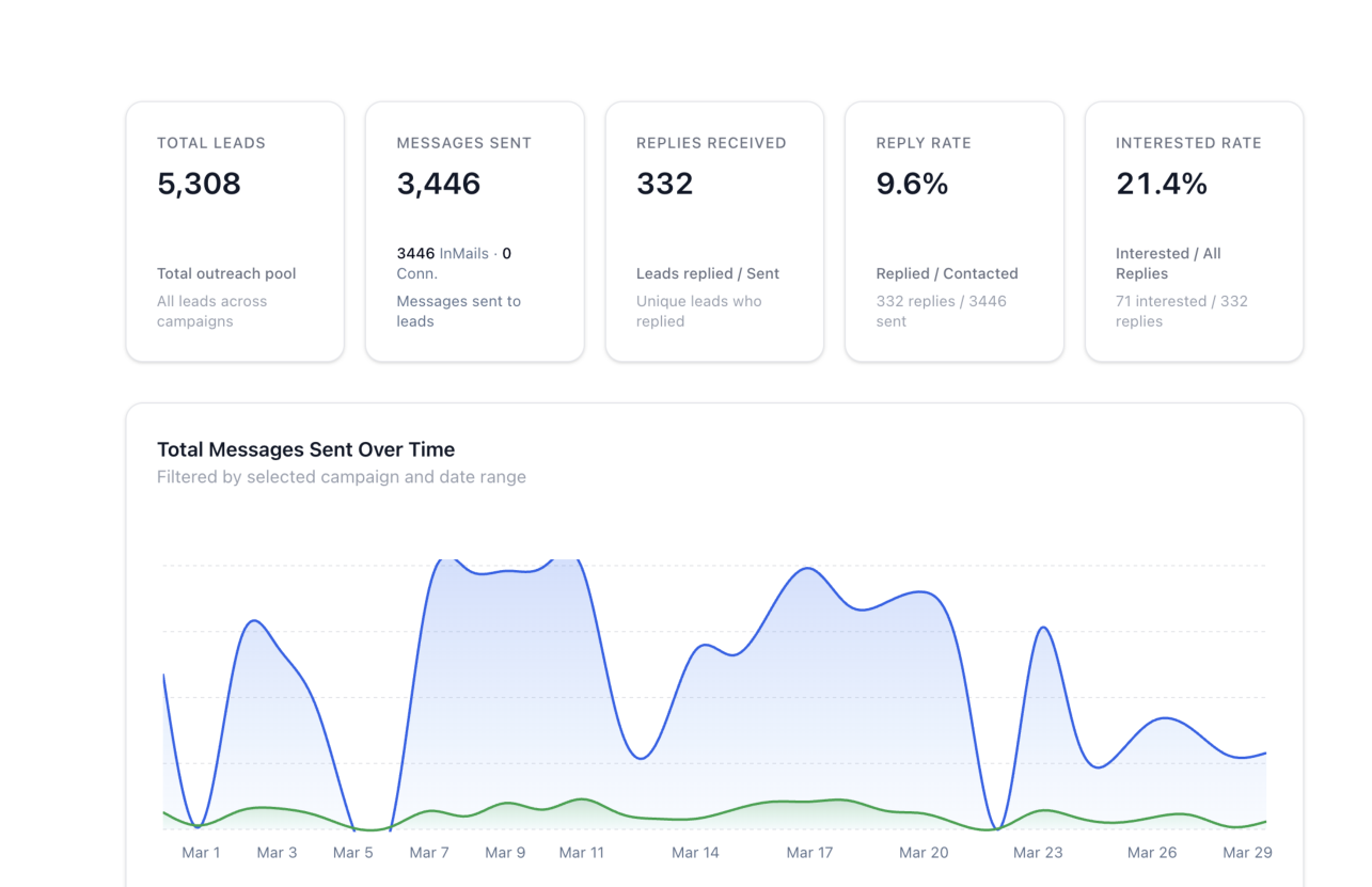 129 leads in 14 days dashboard
